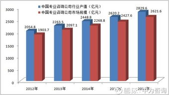 全球咨詢強國格局下的中國專業(yè)咨詢行業(yè)崛起——聚焦2012-2016年行業(yè)發(fā)展規(guī)模分析